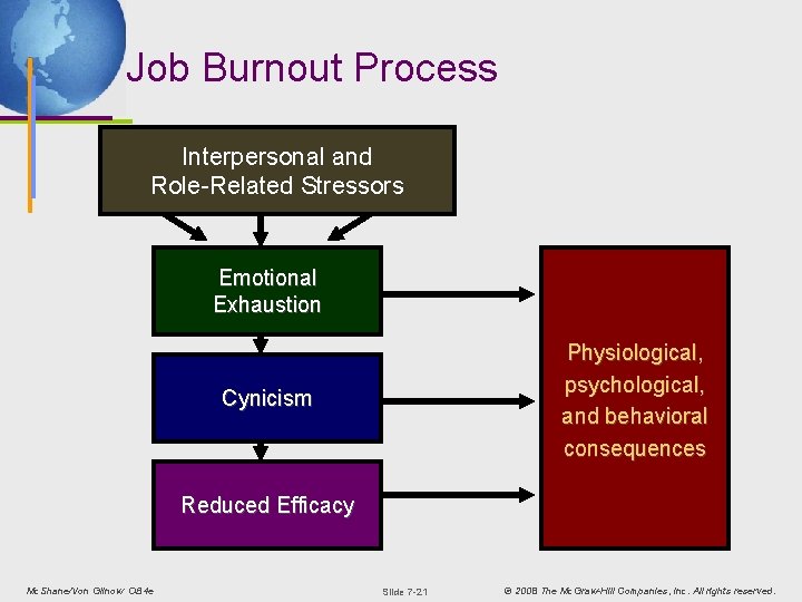 Job Burnout Process Interpersonal and Role-Related Stressors Emotional Exhaustion Physiological, psychological, and behavioral consequences