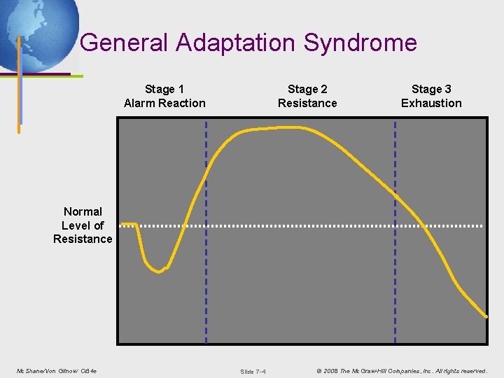 General Adaptation Syndrome Stage 1 Alarm Reaction Stage 2 Resistance Stage 3 Exhaustion Normal