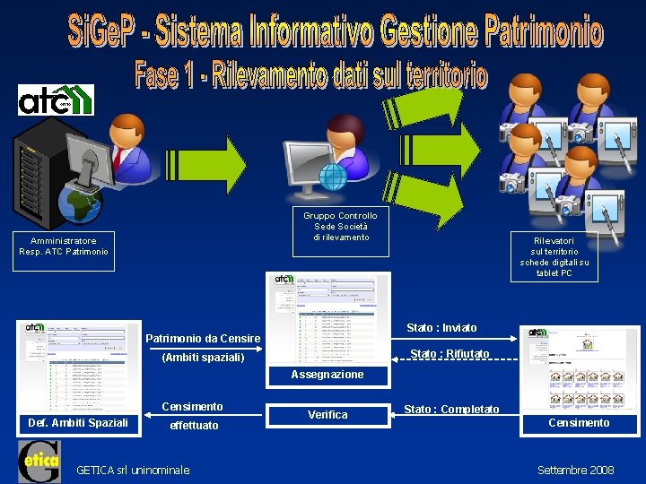 Gruppo Controllo Sede Società di rilevamento Amministratore Resp. ATC Patrimonio Rilevatori sul territorio schede