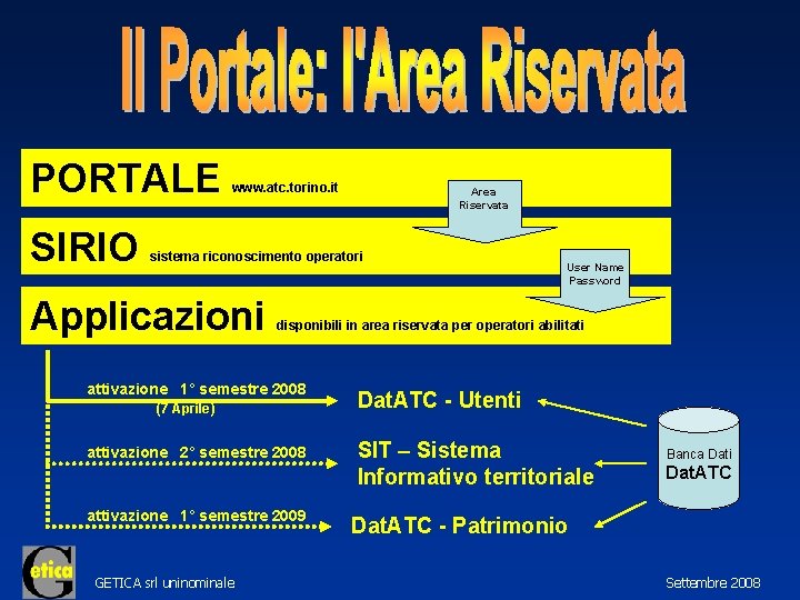 PORTALE SIRIO www. atc. torino. it Area Riservata sistema riconoscimento operatori Applicazioni User Name