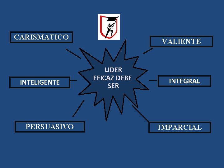  CARISMATICO INTELIGENTE PERSUASIVO VALIENTE LIDER EFICAZ DEBE SER INTEGRAL IMPARCIAL 