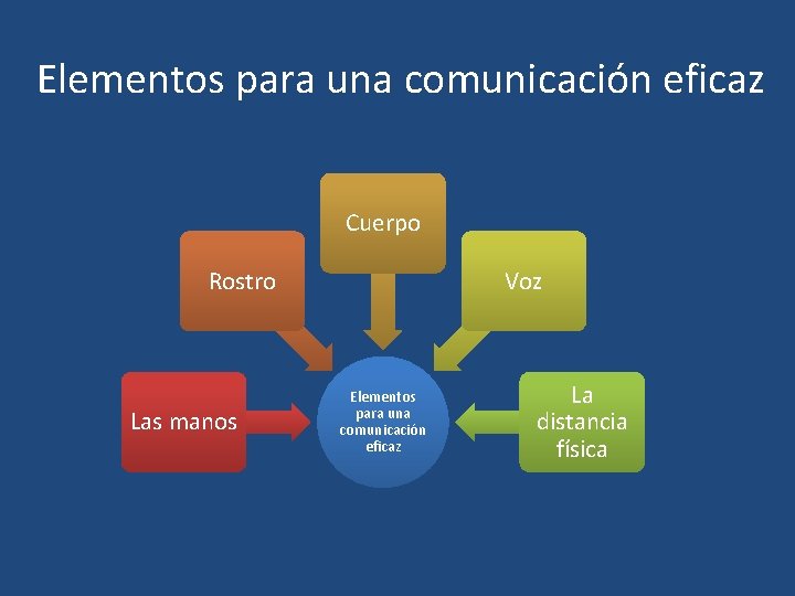 Elementos para una comunicación eficaz Cuerpo Rostro Las manos Voz Elementos para una comunicación