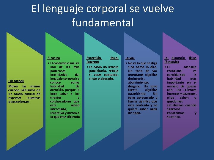 El lenguaje corporal se vuelve fundamental Las manos Mover las manos cuando hablamos en