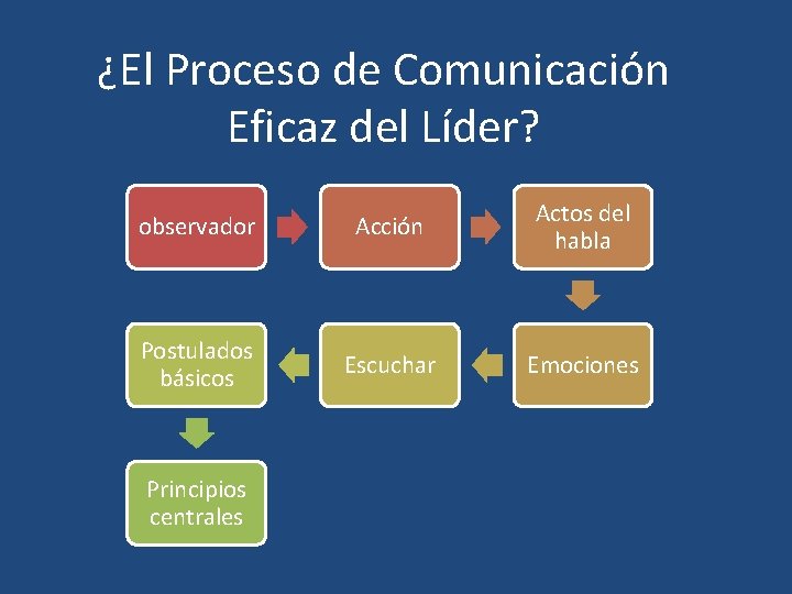 ¿El Proceso de Comunicación Eficaz del Líder? observador Acción Actos del habla Postulados básicos