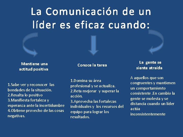 La Comunicación de un líder es eficaz cuando: Mantiene una actitud positiva 1. Sabe