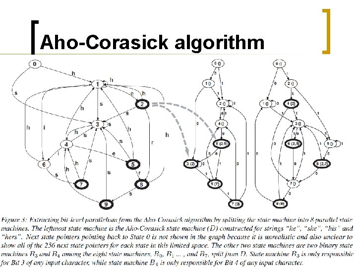 Aho-Corasick algorithm 3 