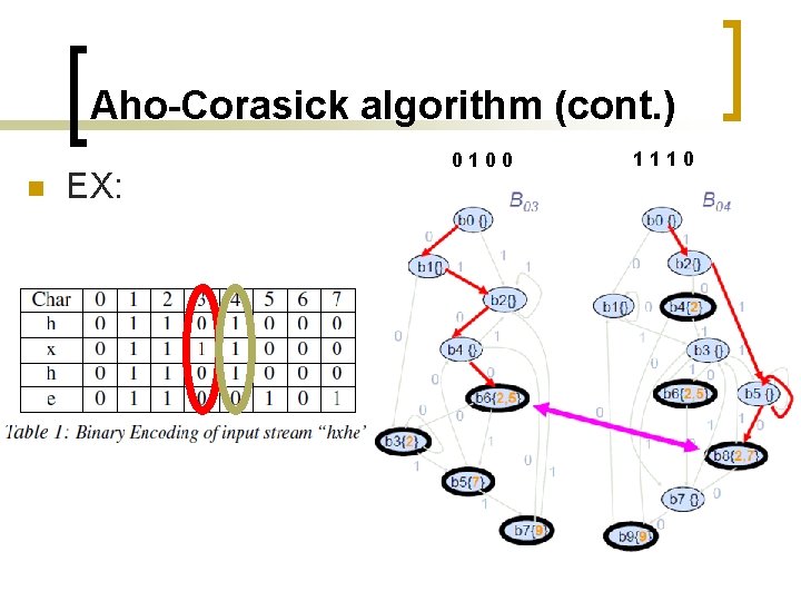 Aho-Corasick algorithm (cont. ) n EX: 0100 1110 4 