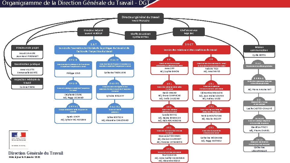 Organigramme de la Direction Générale du Travail - DGT Directeur général du travail Yves