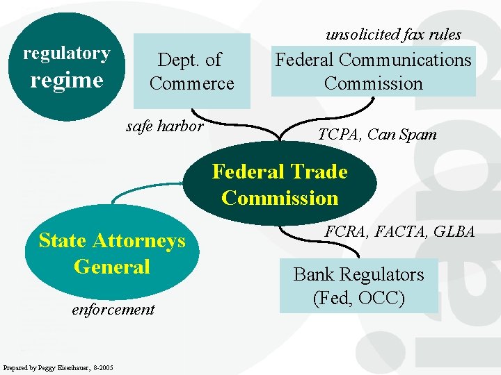regulatory regime unsolicited fax rules Dept. of Commerce safe harbor Federal Communications Commission TCPA,