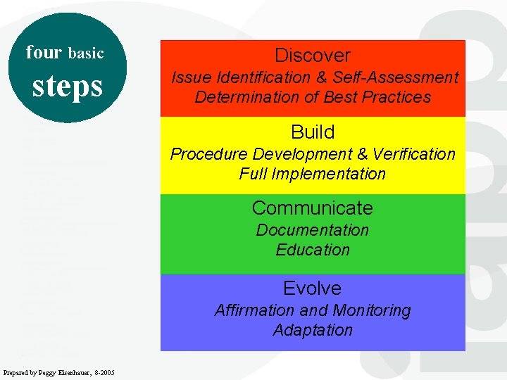 four basic steps Discover Issue Identification & Self-Assessment Determination of Best Practices Build Procedure