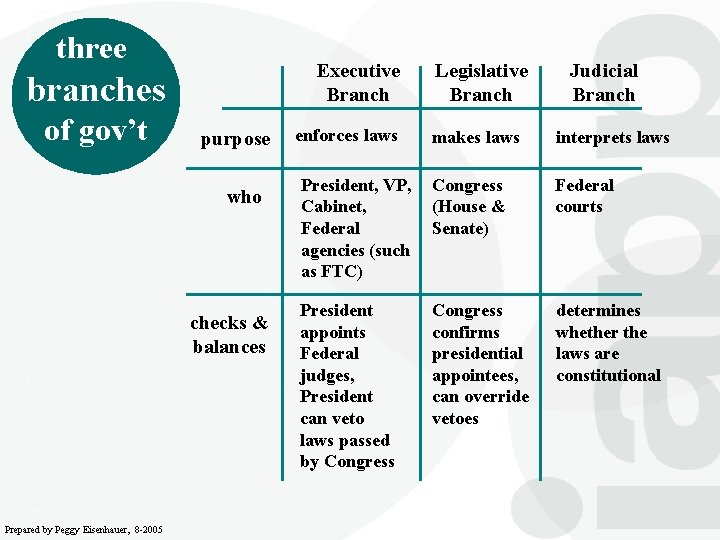 three branches of gov’t purpose who checks & balances Prepared by Peggy Eisenhauer, 8