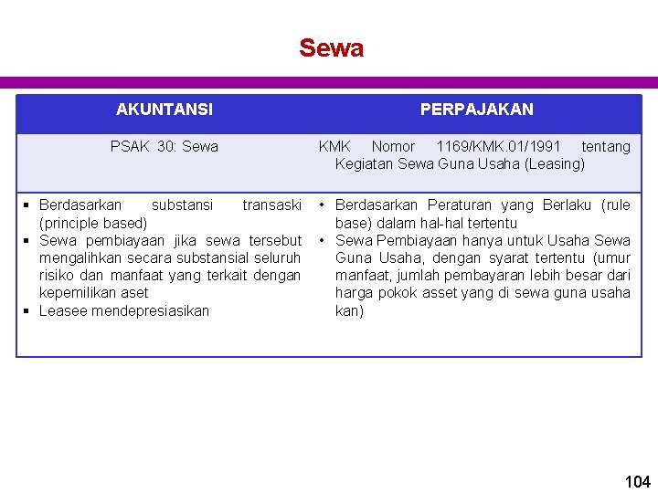 Sewa AKUNTANSI PERPAJAKAN PSAK 30: Sewa KMK Nomor 1169/KMK. 01/1991 tentang Kegiatan Sewa Guna