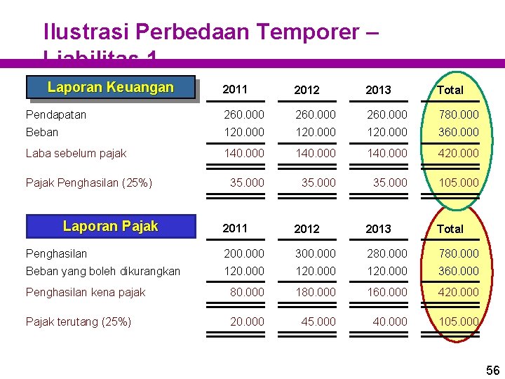 Ilustrasi Perbedaan Temporer – Liabilitas 1 Laporan Keuangan 2011 2012 2013 Total Pendapatan 260.