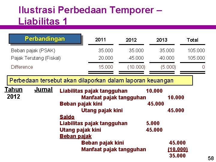 Ilustrasi Perbedaan Temporer – Liabilitas 1 Perbandingan 2011 2012 2013 Total Beban pajak (PSAK) Ilustrasi Perbedaan Temporer – Liabilitas 1 Perbandingan 2011 2012 2013 Total Beban pajak (PSAK)