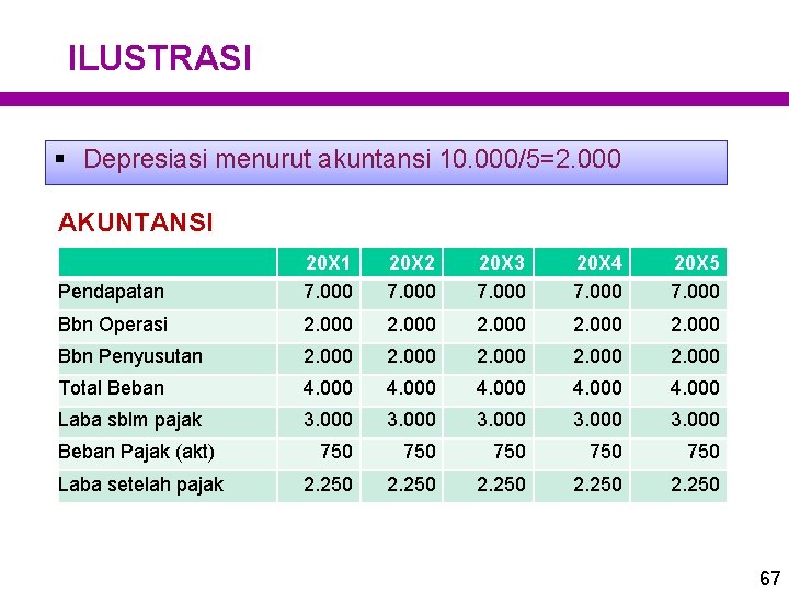 ILUSTRASI § Depresiasi menurut akuntansi 10. 000/5=2. 000 AKUNTANSI Pendapatan 20 X 1 7.