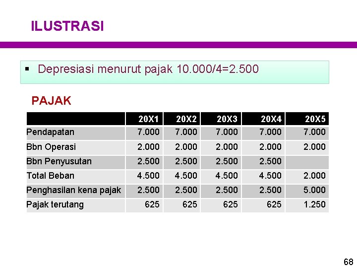 ILUSTRASI § Depresiasi menurut pajak 10. 000/4=2. 500 PAJAK Pendapatan 20 X 1 7. ILUSTRASI § Depresiasi menurut pajak 10. 000/4=2. 500 PAJAK Pendapatan 20 X 1 7.