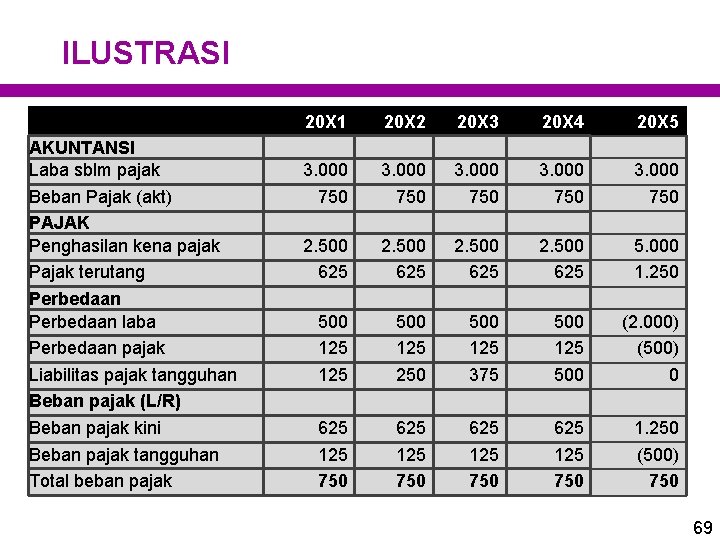 ILUSTRASI AKUNTANSI Laba sblm pajak Beban Pajak (akt) PAJAK Penghasilan kena pajak Pajak terutang