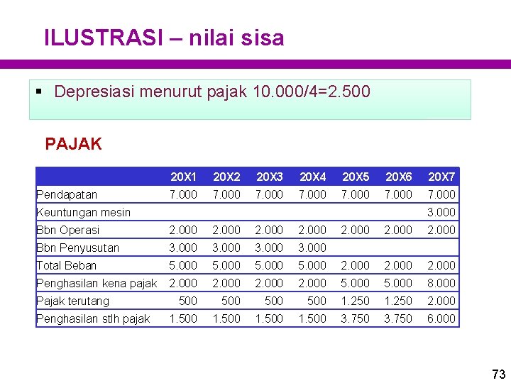 ILUSTRASI – nilai sisa § Depresiasi menurut pajak 10. 000/4=2. 500 PAJAK 20 X