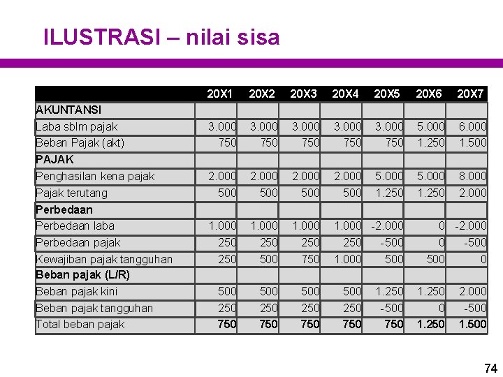 ILUSTRASI – nilai sisa AKUNTANSI Laba sblm pajak Beban Pajak (akt) PAJAK Penghasilan kena ILUSTRASI – nilai sisa AKUNTANSI Laba sblm pajak Beban Pajak (akt) PAJAK Penghasilan kena