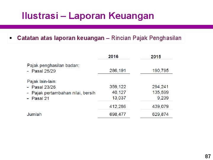 Ilustrasi – Laporan Keuangan § Catatan atas laporan keuangan – Rincian Pajak Penghasilan 87 Ilustrasi – Laporan Keuangan § Catatan atas laporan keuangan – Rincian Pajak Penghasilan 87