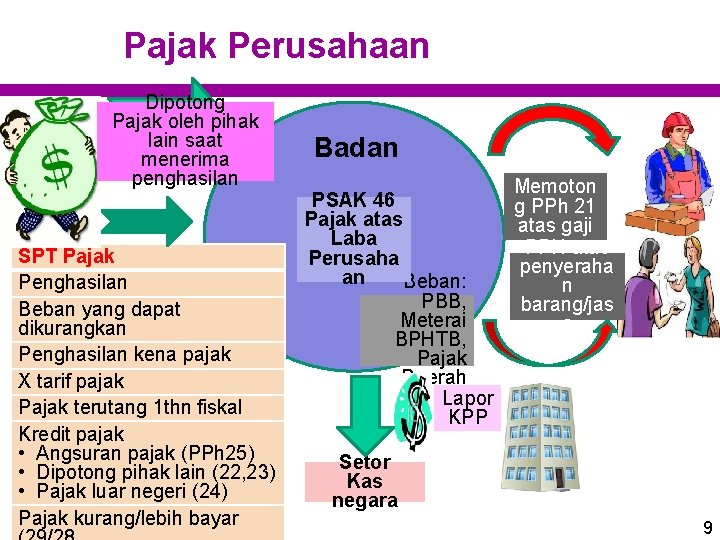 Pajak Perusahaan Dipotong Pajak oleh pihak lain saat menerima penghasilan SPT Pajak Penghasilan Beban