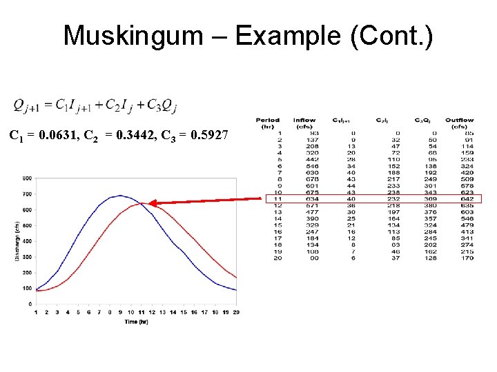 Muskingum – Example (Cont. ) C 1 = 0. 0631, C 2 = 0.