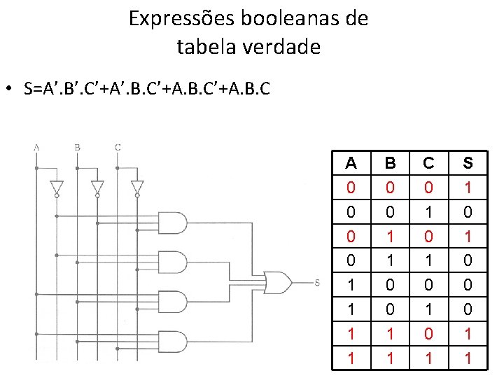 Expressões booleanas de tabela verdade • S=A’. B’. C’+A’. B. C’+A. B. C A