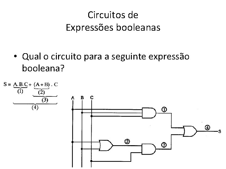 Circuitos de Expressões booleanas • Qual o circuito para a seguinte expressão booleana? 