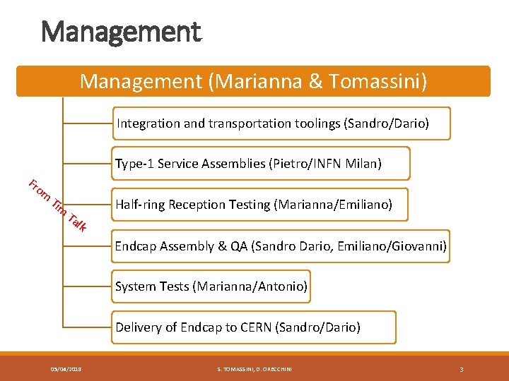 Management (Marianna & Tomassini) Integration and transportation toolings (Sandro/Dario) Type-1 Service Assemblies (Pietro/INFN Milan)