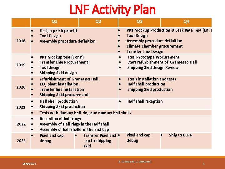 LNF Activity Plan Q 1 2018 2019 2020 2021 2022 2023 Q 2 Design