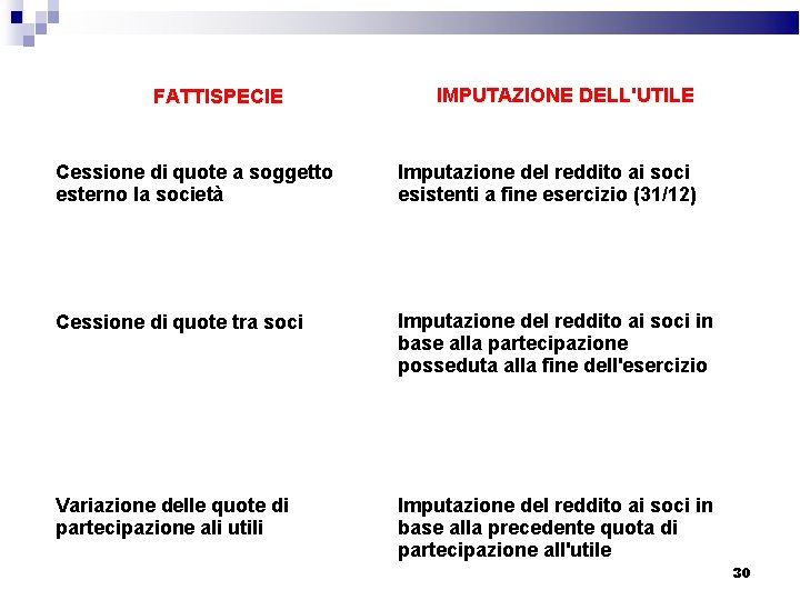 FATTISPECIE IMPUTAZIONE DELL'UTILE Cessione di quote a soggetto esterno la società Imputazione del reddito