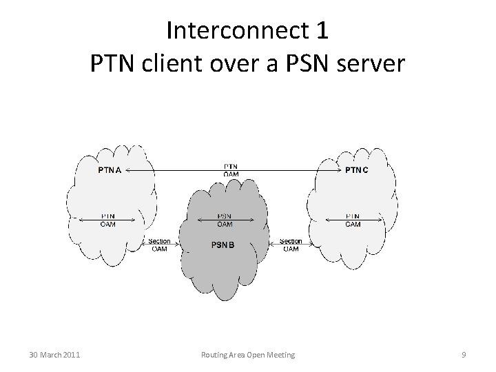 Interconnect 1 PTN client over a PSN server 30 March 2011 Routing Area Open