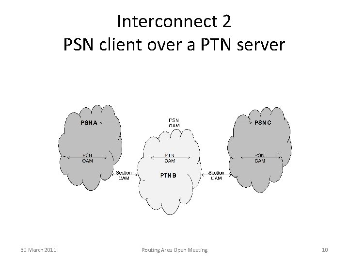 Interconnect 2 PSN client over a PTN server 30 March 2011 Routing Area Open