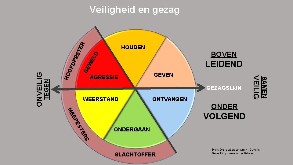 LD GE WE HO OF BOVEN LEIDEND AGRESSIE GEVEN GEZAGSLIJN WEERSTAND ONTVANGEN ME ONDERGAAN