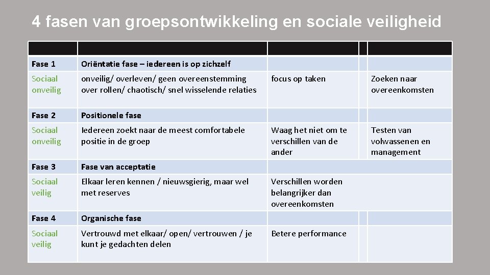 4 fasen van groepsontwikkeling en sociale veiligheid Fase 1 Oriëntatie fase – iedereen is