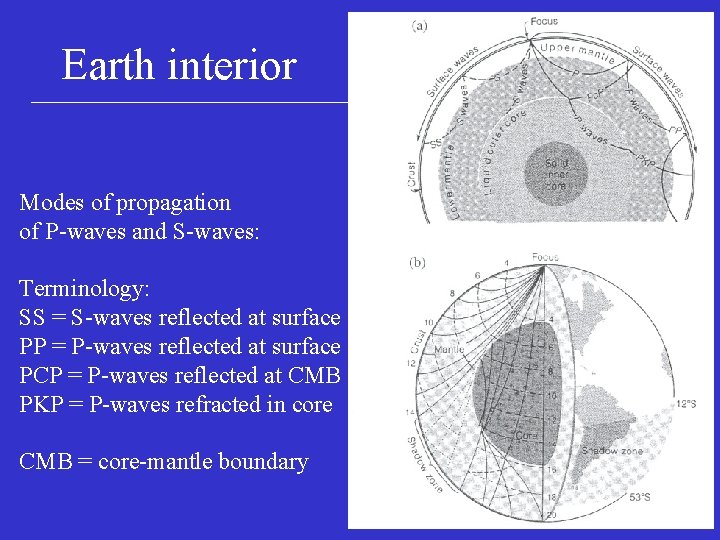 Earth interior Modes of propagation of P-waves and S-waves: Terminology: SS = S-waves reflected