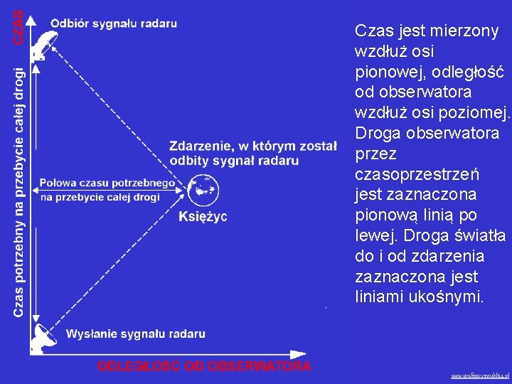 Czas jest mierzony wzdłuż osi pionowej, odległość od obserwatora wzdłuż osi poziomej. Droga obserwatora