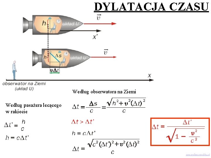 DYLATACJA CZASU Według obserwatora na Ziemi Według pasażera lecącego w rakiecie www. profezor. republika.