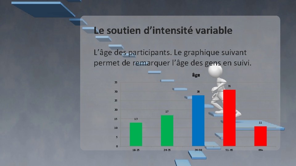 Le soutien d’intensité variable L’âge des participants. Le graphique suivant permet de remarquer l’âge Le soutien d’intensité variable L’âge des participants. Le graphique suivant permet de remarquer l’âge