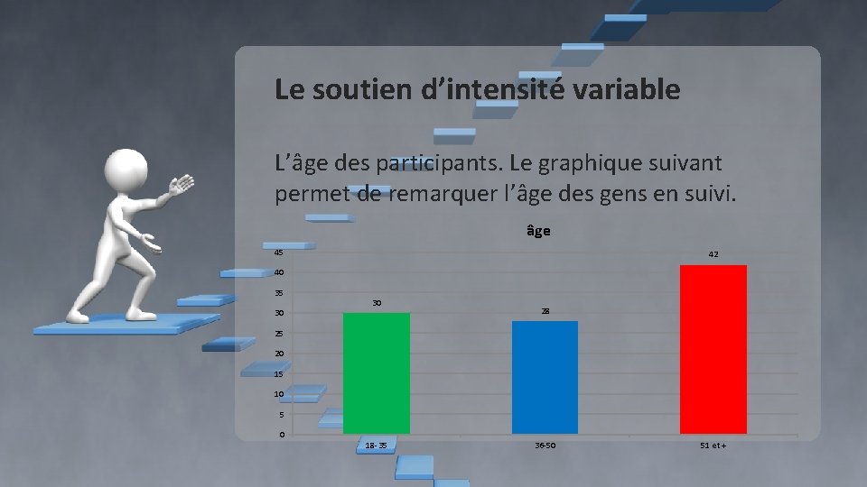 Le soutien d’intensité variable L’âge des participants. Le graphique suivant permet de remarquer l’âge Le soutien d’intensité variable L’âge des participants. Le graphique suivant permet de remarquer l’âge