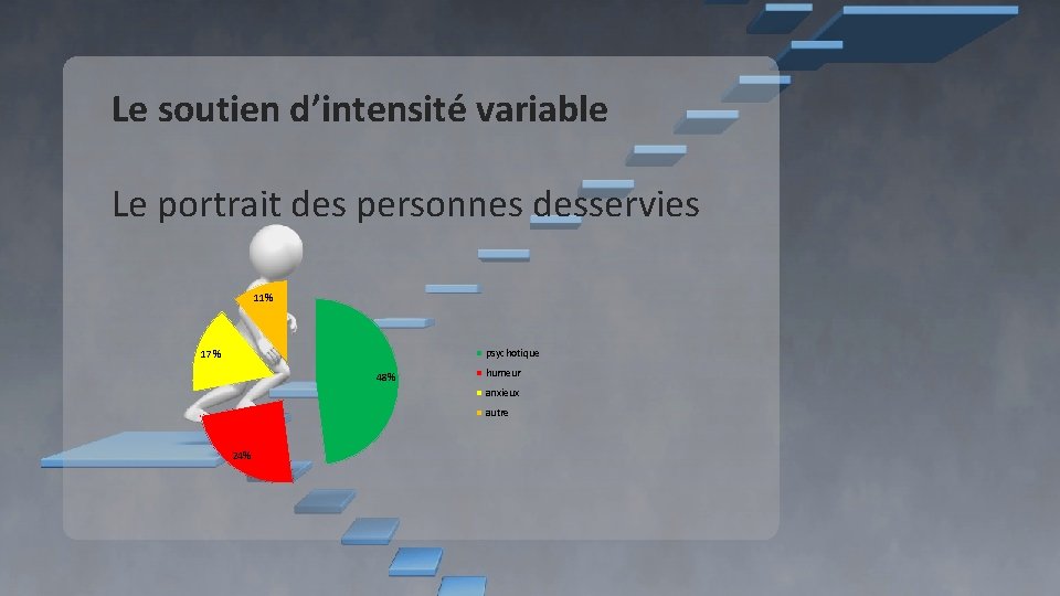 Le soutien d’intensité variable Le portrait des personnes desservies 11% psychotique 17% 48% humeur Le soutien d’intensité variable Le portrait des personnes desservies 11% psychotique 17% 48% humeur