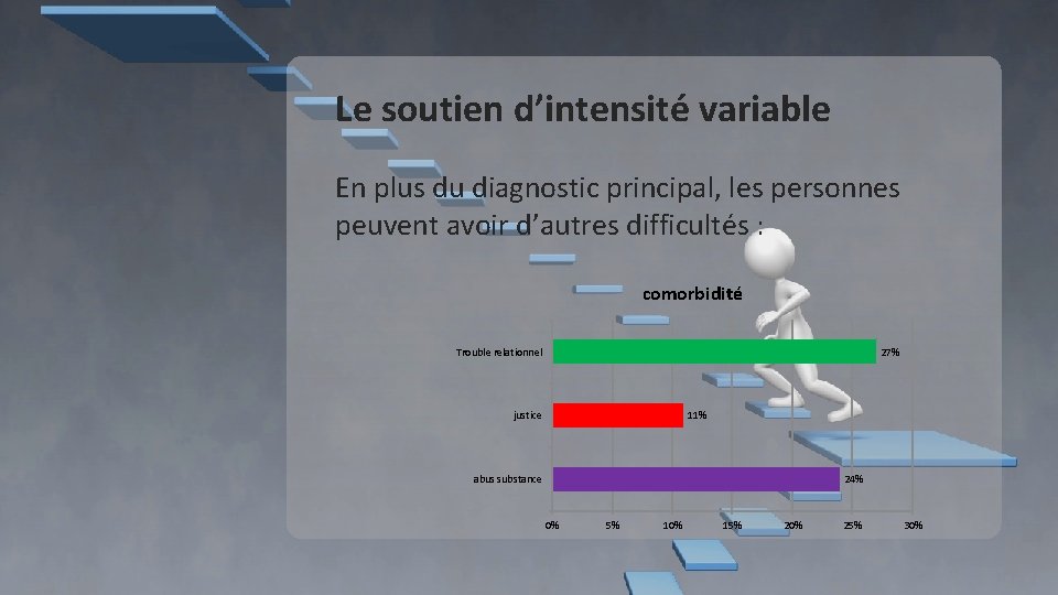 Le soutien d’intensité variable En plus du diagnostic principal, les personnes peuvent avoir d’autres Le soutien d’intensité variable En plus du diagnostic principal, les personnes peuvent avoir d’autres