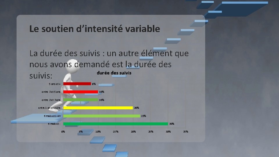 Le soutien d’intensité variable La durée des suivis : un autre élément que nous Le soutien d’intensité variable La durée des suivis : un autre élément que nous