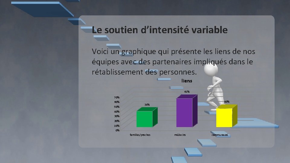 Le soutien d’intensité variable Voici un graphique qui présente les liens de nos équipes Le soutien d’intensité variable Voici un graphique qui présente les liens de nos équipes