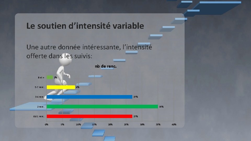 Le soutien d’intensité variable Une autre donnée intéressante, l’intensité offerte dans les suivis: nb Le soutien d’intensité variable Une autre donnée intéressante, l’intensité offerte dans les suivis: nb