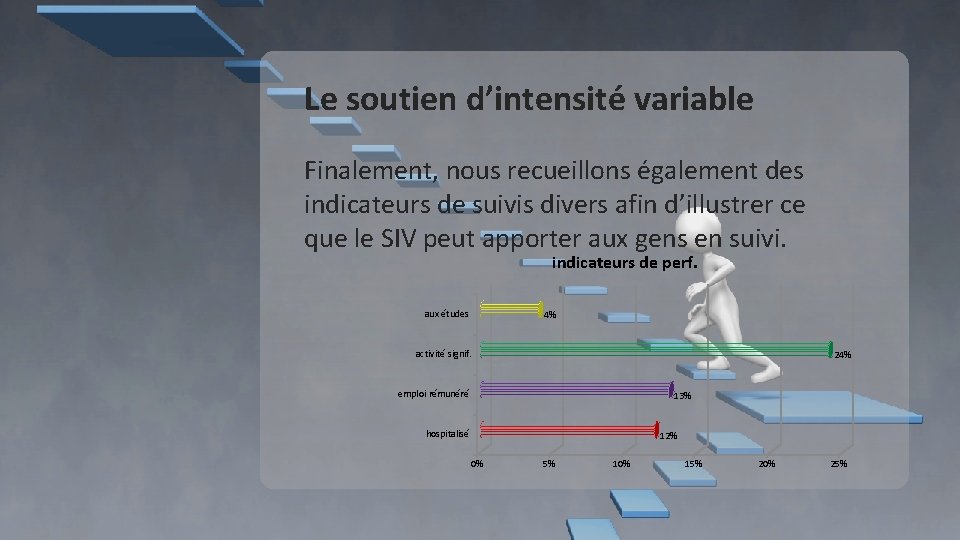 Le soutien d’intensité variable Finalement, nous recueillons également des indicateurs de suivis divers afin Le soutien d’intensité variable Finalement, nous recueillons également des indicateurs de suivis divers afin