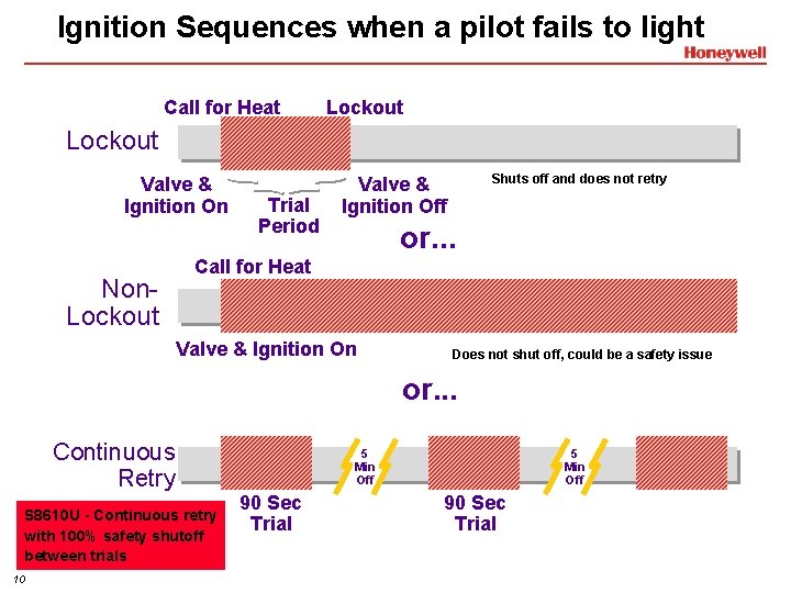 Ignition Sequences when a pilot fails to light Call for Heat Lockout Valve &