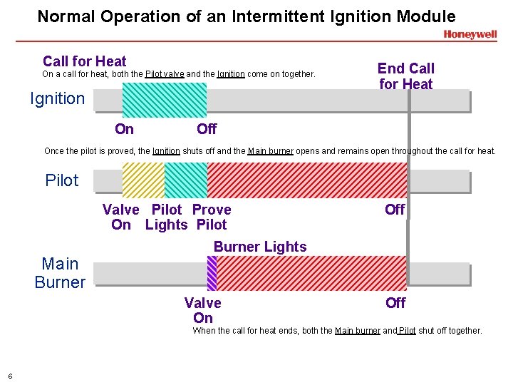 Normal Operation of an Intermittent Ignition Module Call for Heat On a call for