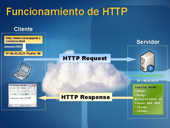 Funcionamiento de HTTP Cliente http: //www. cursoaspnet. c om/inicio. html Servidor Internet DNS IP=66.