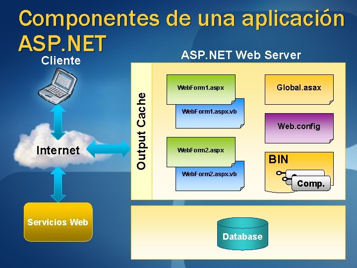 Componentes de una aplicación ASP. NET Web Server Cliente Internet Output Cache Web. Form